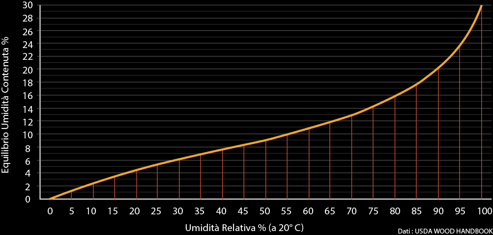 Graph of the relationship between equilibrium moisture and relative humidity